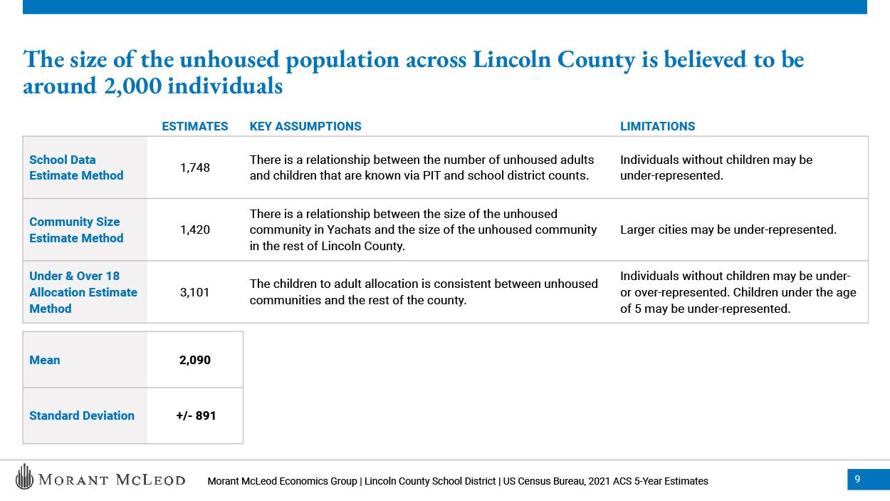 A chart showing the estimated number of homeless in Lincoln County